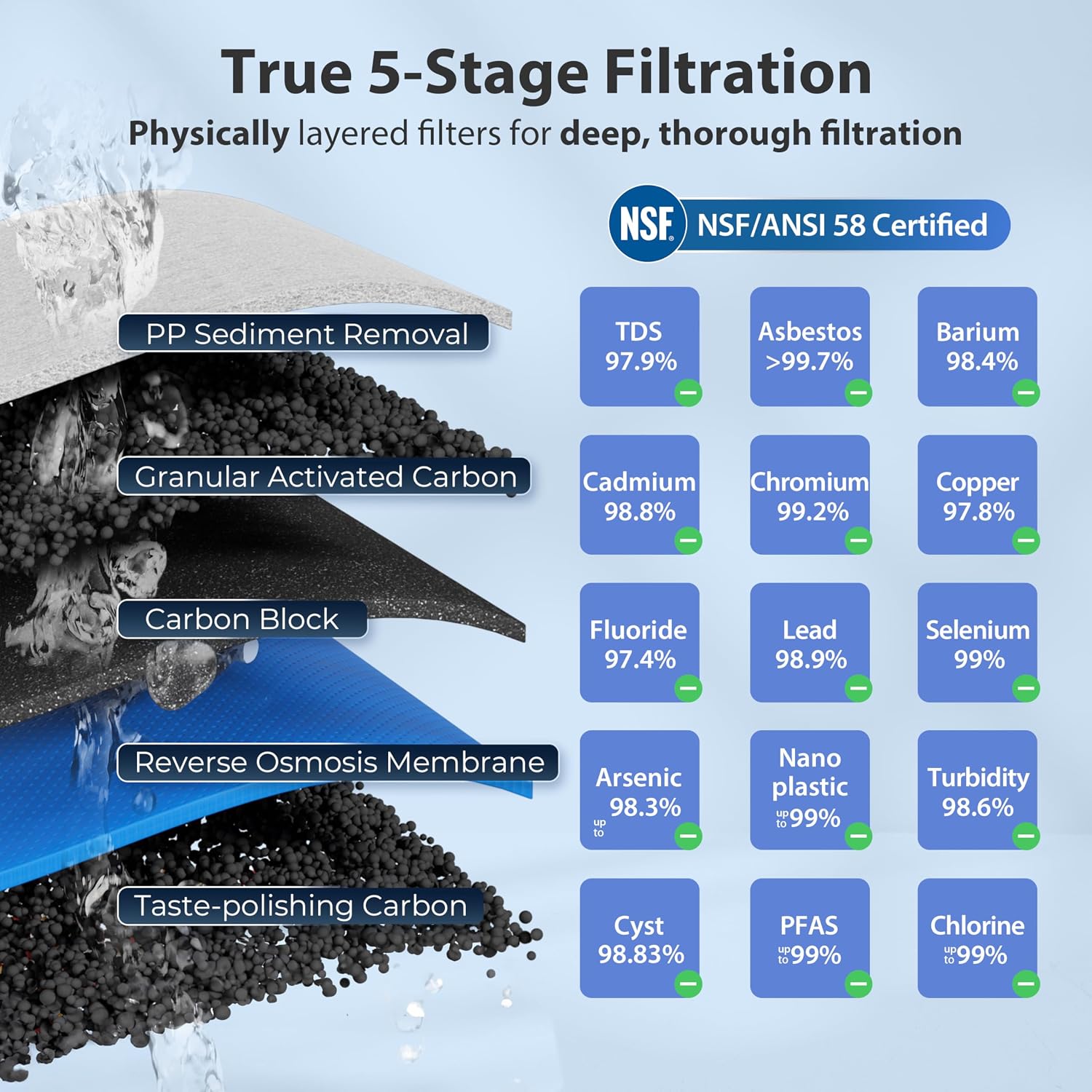 RCC7, NSF Certified, High Capacity Under Sink 5-Stage Reverse Osmosis Water Filter, RO Drinking System, 75 GPD, Brushed Nickel Faucet, Patented Top-Mounted Faucet Design for Easy Installation
